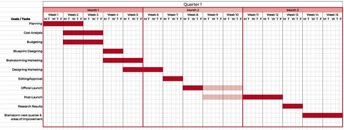 Gannt Chart example provided by JamboJon